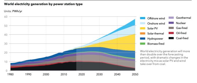 Entro il 2050 la quota di energia elettrica nel mix della domanda finale sarà più che raddoppiata