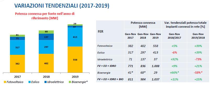 Rinnovabili, variazioni tendenziali di potenza connessa tra gennaio novembre 2017-2019