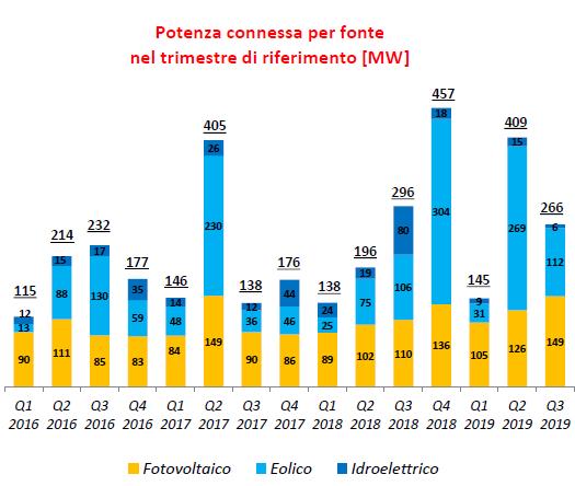 Variazioni congiunturali potenza connessa per fonte rinnovabile fra gennaio e novembre 2019