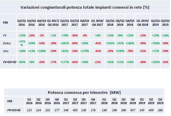 Variazioni congiunturali potenza connessa per fonte rinnovabile fra gennaio e novembre 2019