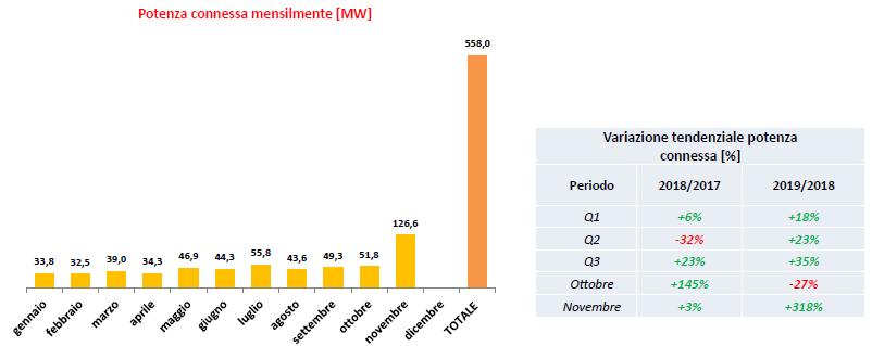 Fotovoltaico: potenza connessa mensilmente tra gennaio e novembre 2019