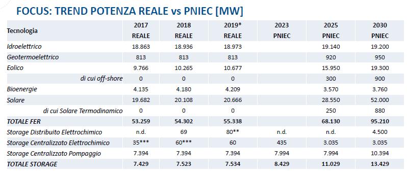 Trend installazioni rinnovabili verso Pniec