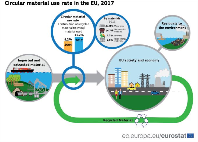 Percentuale di economia circolare nei paesi dell'UE nel 2017