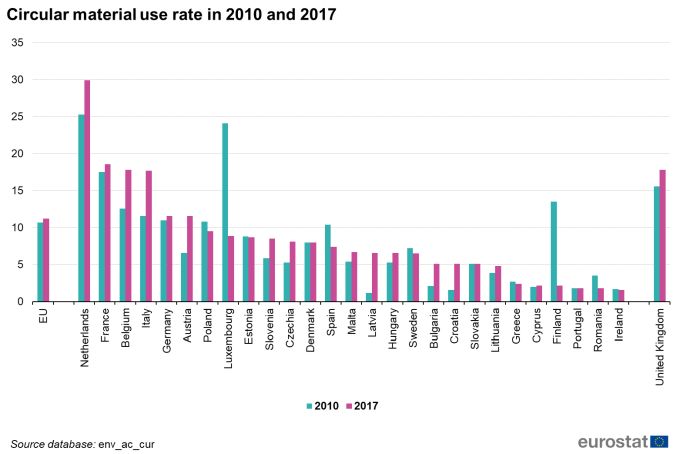 Percentuale di utilizzo di materiali provenienti da economia circolare nei paesi dell'UE