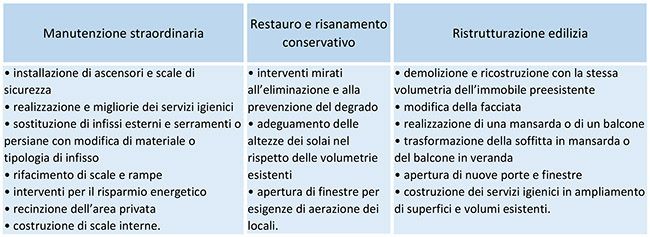 Bonus casa, quali interventi ammessi