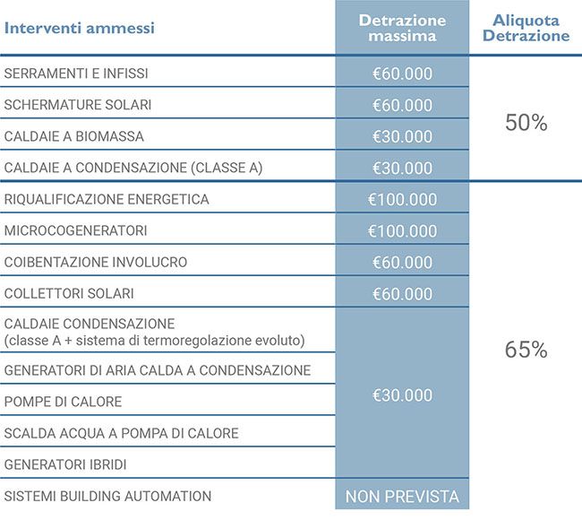 Detrazioni fiscali, gli interventi ammessi