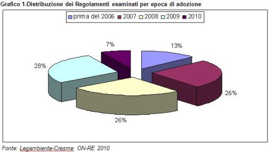 L'innovazione energetica in edilizia: Rapporto ONRE 2010 sui regolamenti edilizi comunali 1