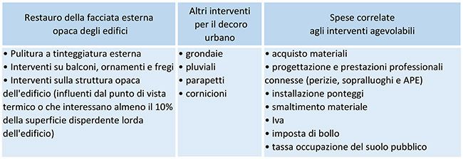 Bonus facciate, interventi ammissibili