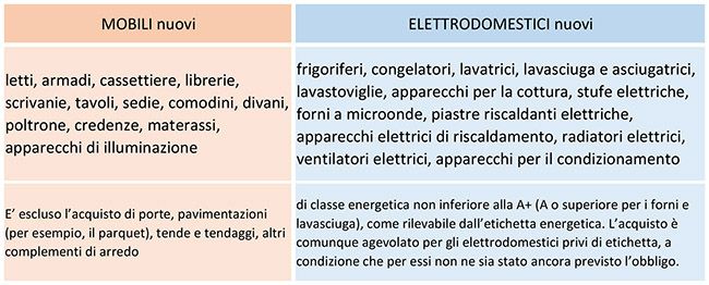 bonus mobili ed elettrodomestici