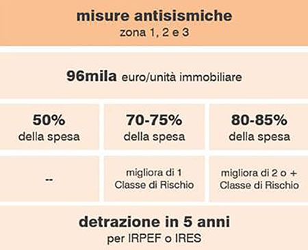 Sismabonus, interventi ammissibili