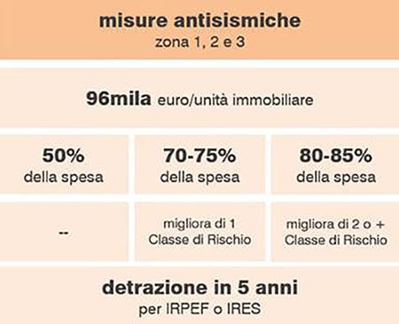 Sismabonus, interventi ammissibili