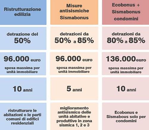 Ecobonus+sismabonus