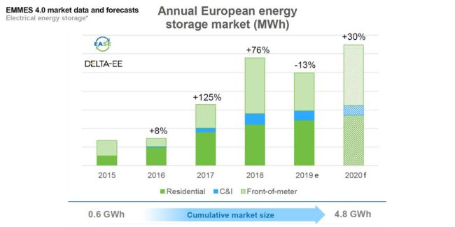 rallentamento mercato storage in europa nel 2019