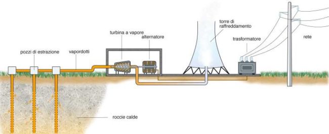 Schema impianto geotermoelettrico