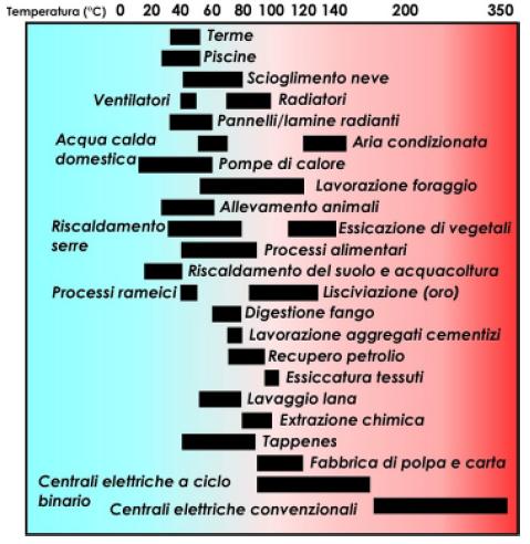 Il diagramma di Lindal spiega gli impieghi della fonte geotermica