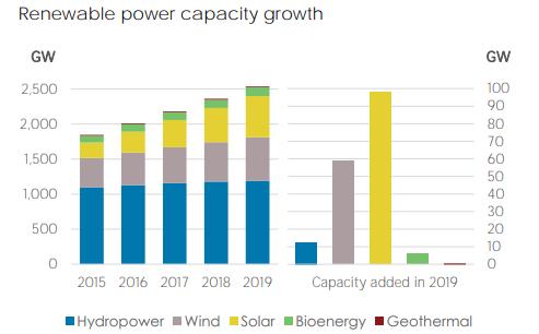 Crescita rinnovabili nel 2019