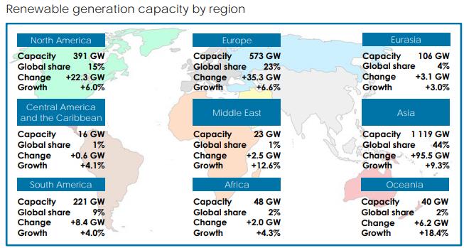 Sviluppo delle rinnovabili nel mondo per regioni