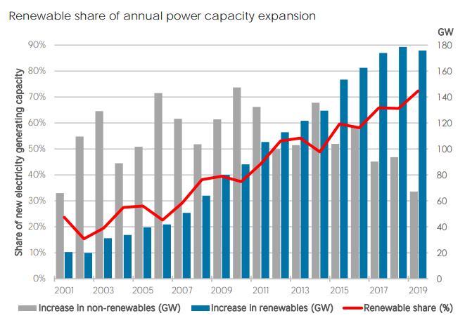 Quota rinnovabile dell'espansione annuale della capacità di produzione di energia elettrica