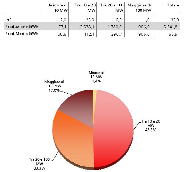 Distribuzione della produzione geotermoelettrica in Italia nel 2009