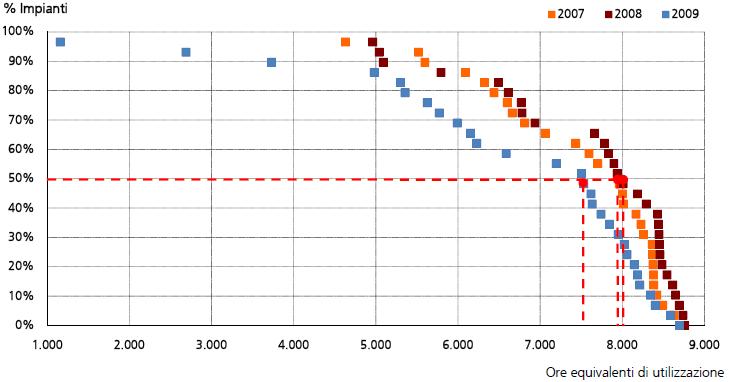 Distribuzione % delle ore di utilizzazione degli impianti geotermoelettrici nel 2007, 2008 e 2009