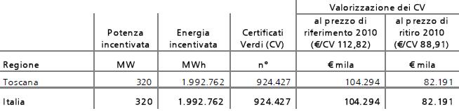 Certificati verdi emessi nel 2009