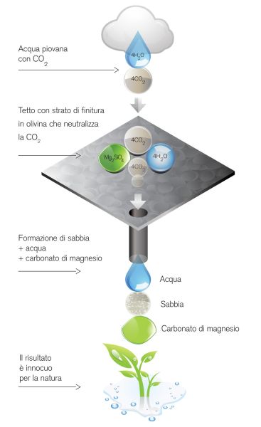 Come funziona la membrana DERBICOLOR FR Olivina 