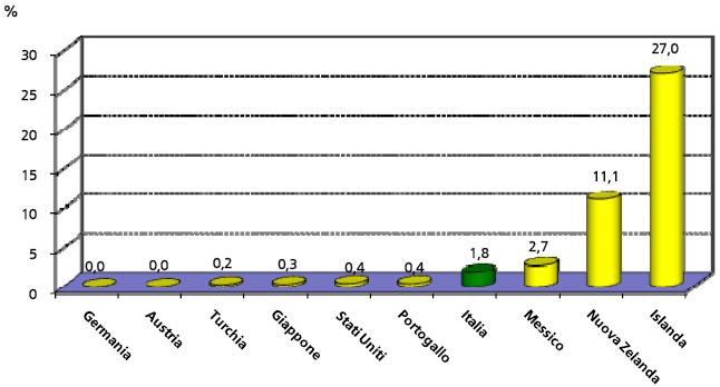 Rapporto tra la produzione geotermoelettrica e la produzione lorda totale