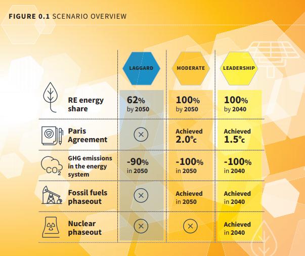 Entro il 2050 europa neutrale dal punto di vista climatico. i possibili scenari