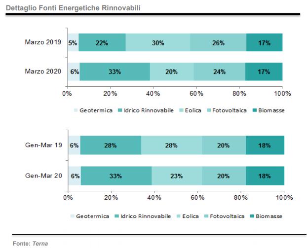 Fabbisogno energetico, dettaglio FER marzo 2020
