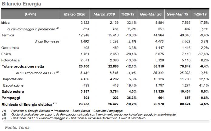 Bilancio energetico tra termico e rinnovabili a marzo 2020