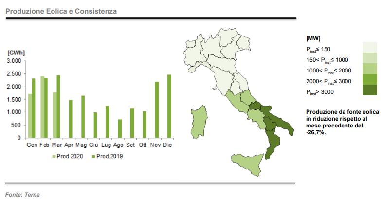 eolico a marzo 2020: produzione e consistenza