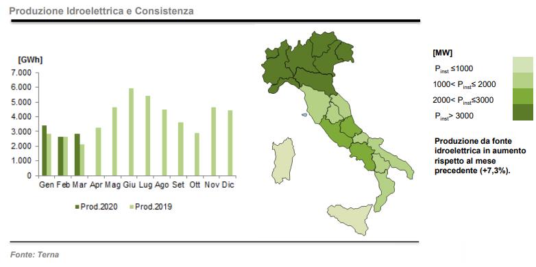 Idroelettrico a marzo 2020: produzione e consistenza