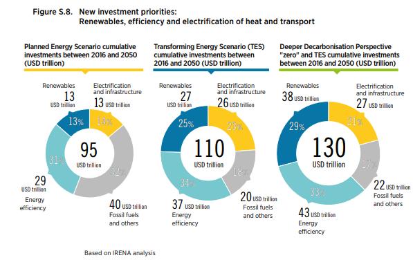 Irena: investimenti necessari per la transizione energetica