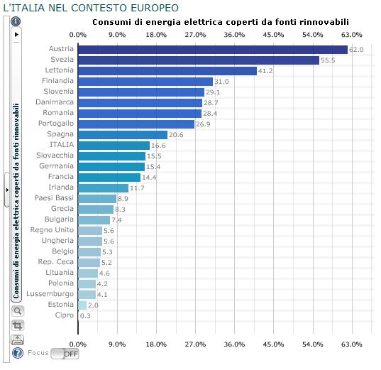 Le fonti rinnovabili coprono il 20,5 per cento dei consumi di energia elettrica 1