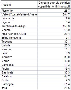 Le fonti rinnovabili coprono il 20,5 per cento dei consumi di energia elettrica 3