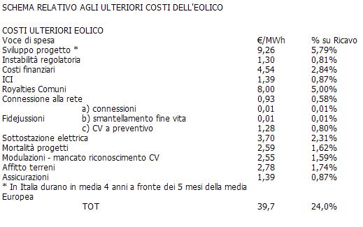 L'ANEV presenta i veri extra costi dell'eolico in italia 1
