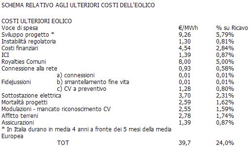 L'ANEV presenta i veri extra costi dell'eolico in italia 1