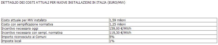 L'ANEV presenta i veri extra costi dell'eolico in italia 2