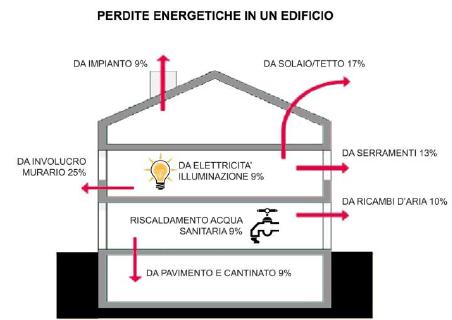 Principio dell'energia: le costruzioni devono ridurre sempre di più il proprio consumo di energie. Parte I: le strategie passive 3