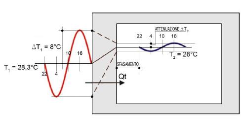 Principio dell'energia: le costruzioni devono ridurre sempre di più il proprio consumo di energie. Parte I: le strategie passive 7