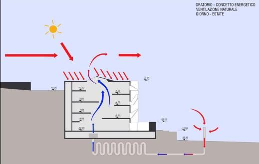 Principio dell'energia: le costruzioni devono ridurre sempre di più il proprio consumo di energie. Parte I: le strategie passive 11