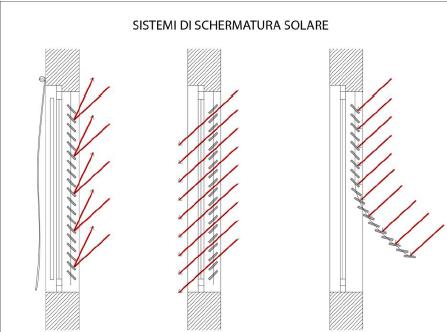 Principio dell'energia: le costruzioni devono ridurre sempre di più il proprio consumo di energie. Parte I: le strategie passive 14