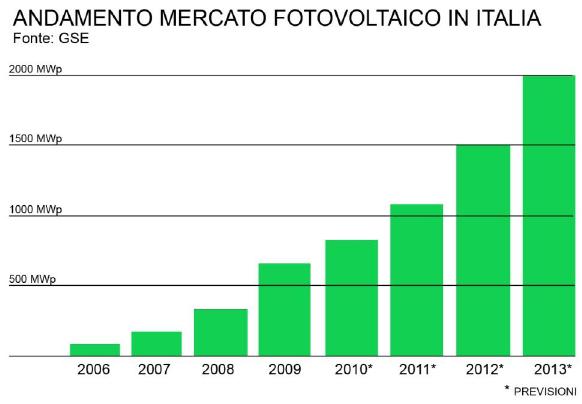 Principio dell'energia: le costruzioni devono ridurre sempre di più il proprio consumo di energie. Parte II: le strategie attive 4