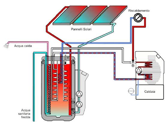 Principio dell'energia: le costruzioni devono ridurre sempre di più il proprio consumo di energie. Parte II: le strategie attive 6