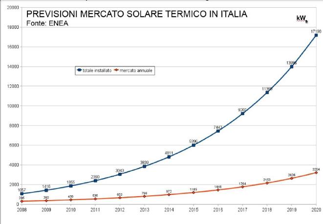 Principio dell'energia: le costruzioni devono ridurre sempre di più il proprio consumo di energie. Parte II: le strategie attive 7