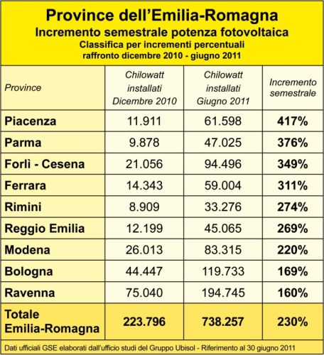 Fotovoltaico: in Emilia-Romagna crescita del 230% in sei mesi 1