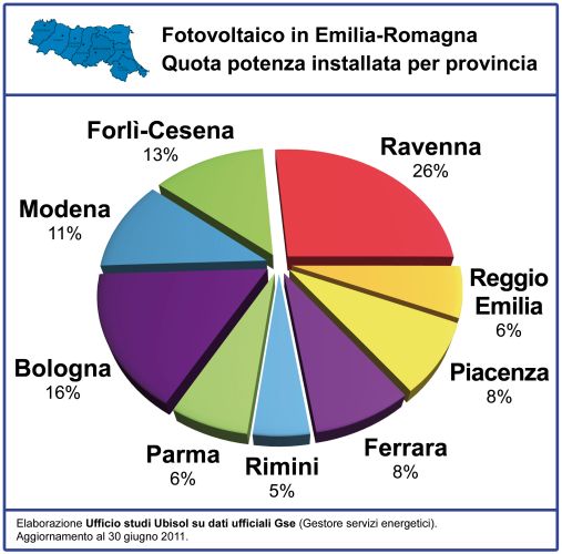 Fotovoltaico: in Emilia-Romagna crescita del 230% in sei mesi 2