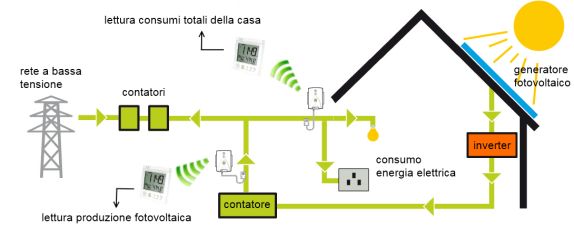 TheOWL di Carlesi Strumenti: soluzioni wireless per risparmiare sulla bolletta e ridurre le emissioni di gas serra 4