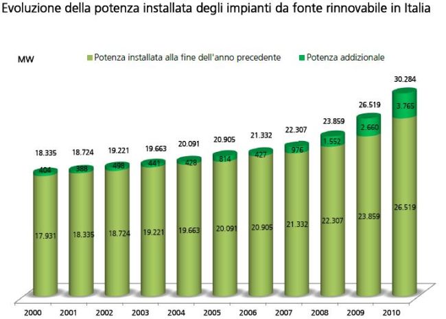GSE pubblica il Rapporto statistico Impianti a fonti rinnovabili anno 2010 2