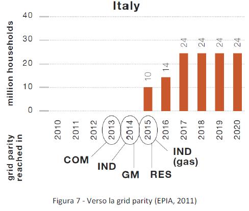 Verso la grid parity